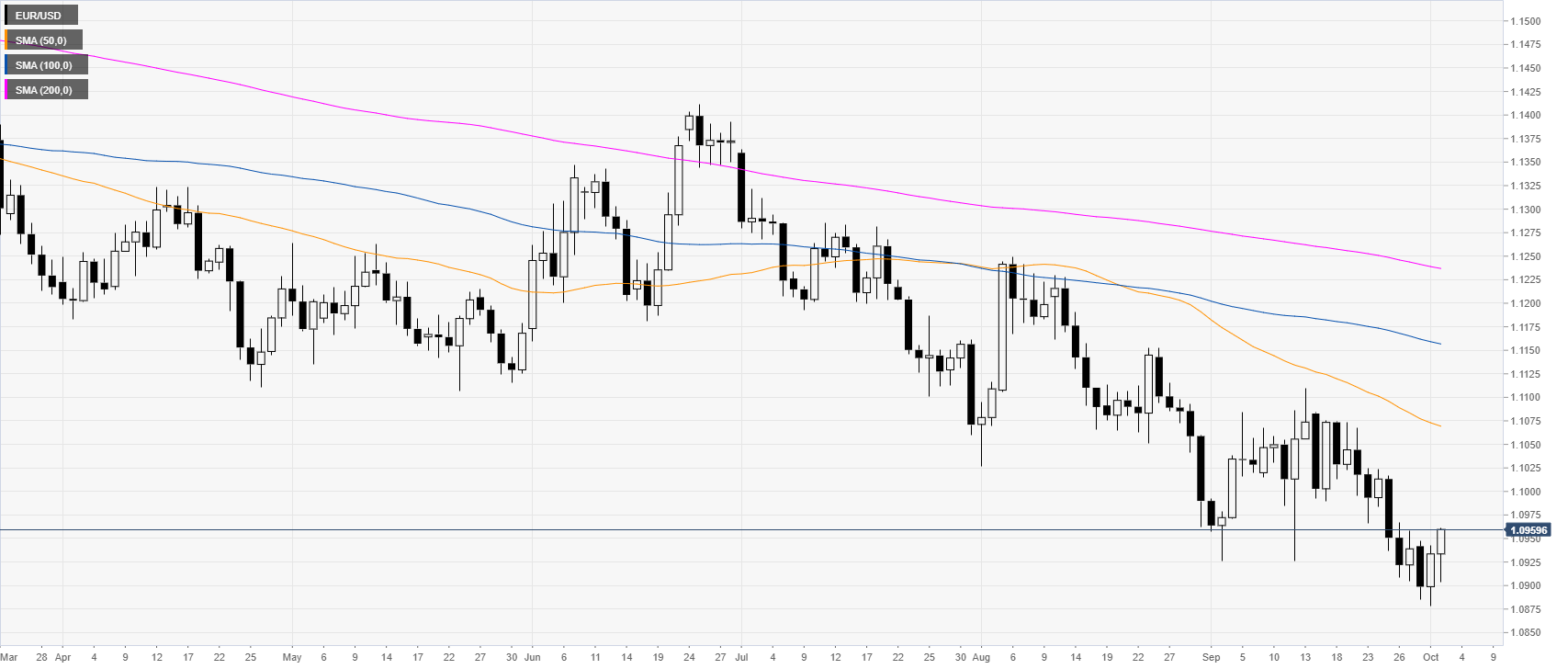 Technical Chart Reading