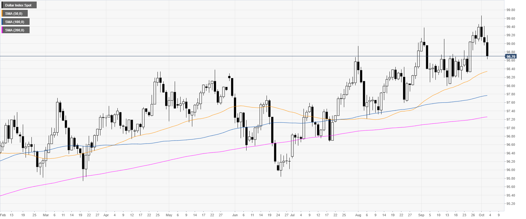 Dxy Stock Chart