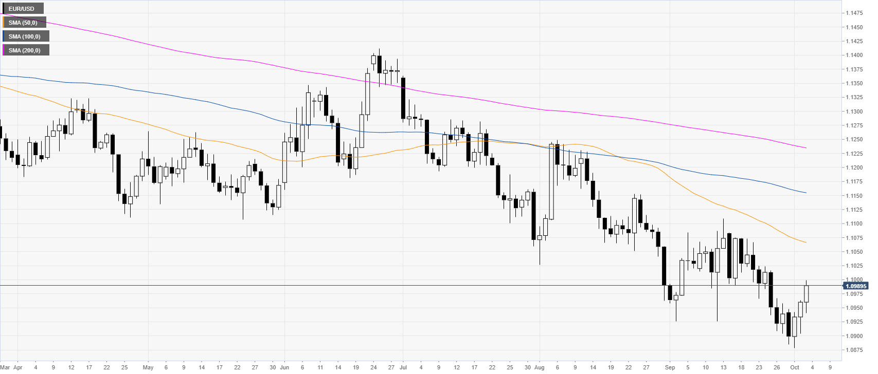 Usd Vs Euro Chart