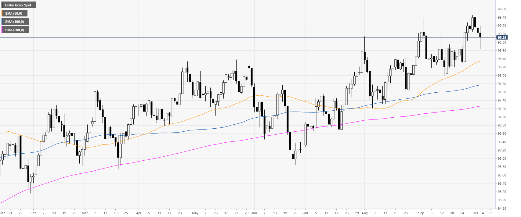 Trading Only Daily Charts