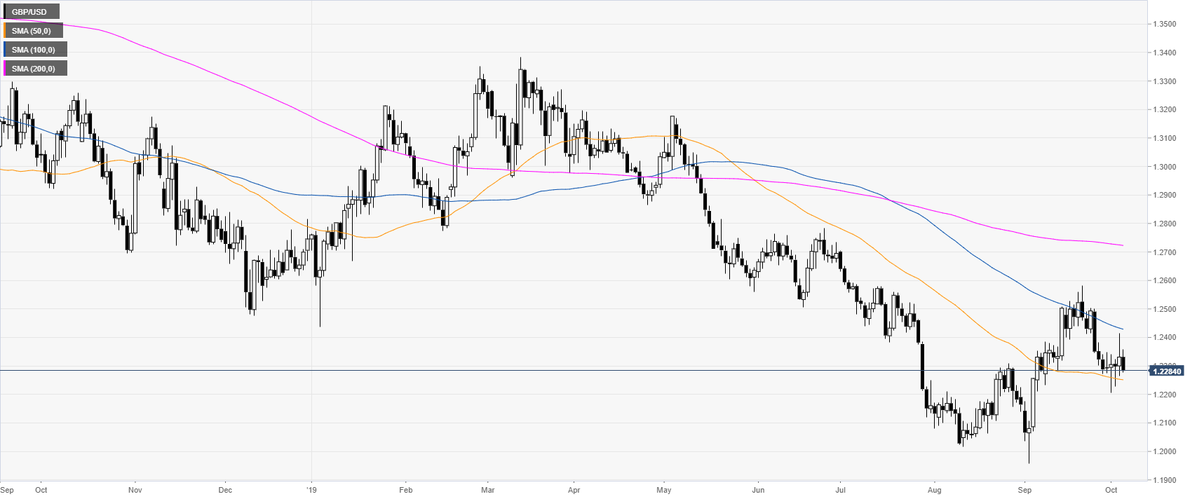 Us Gbp Chart