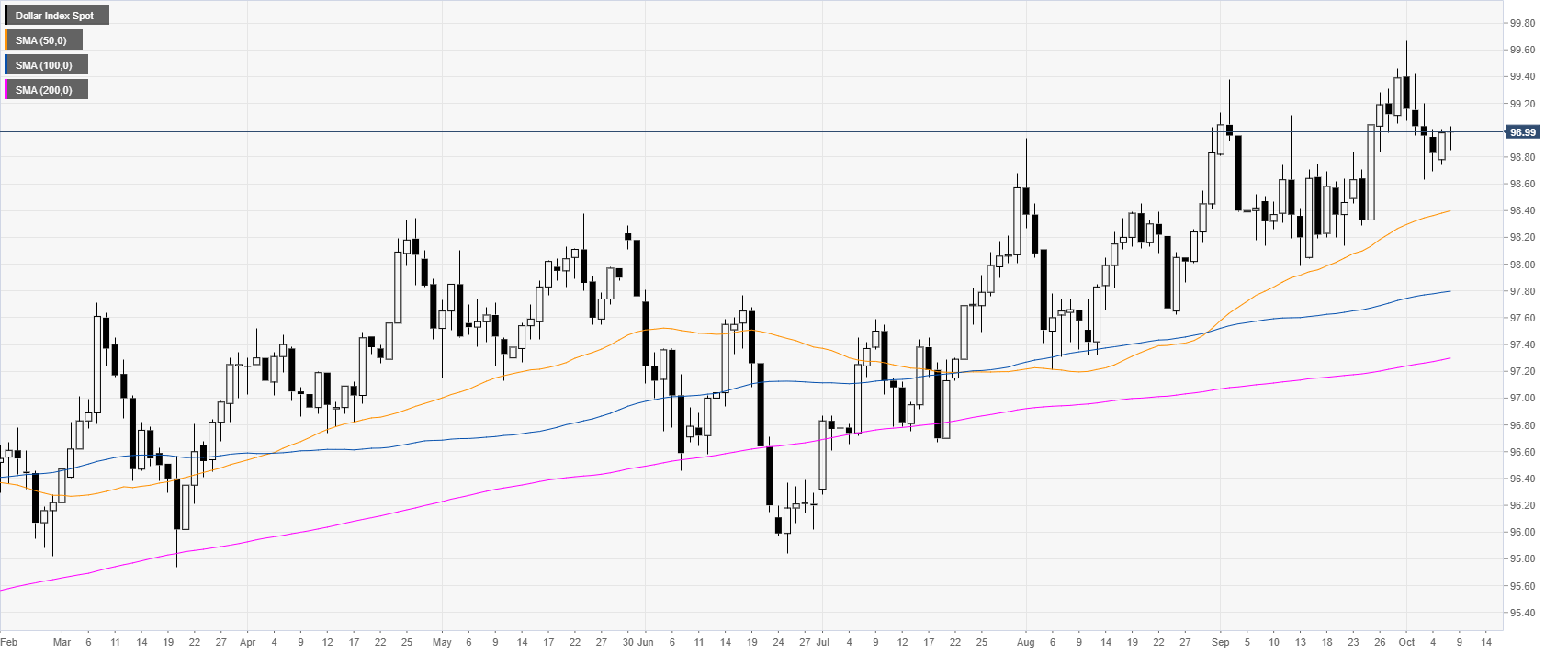 Dxy 10 Year Chart