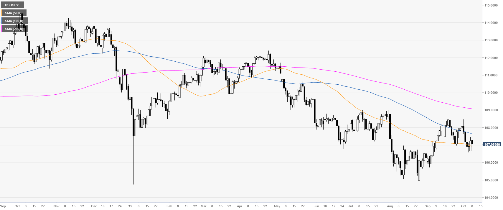 Usd Jpy Forex Chart