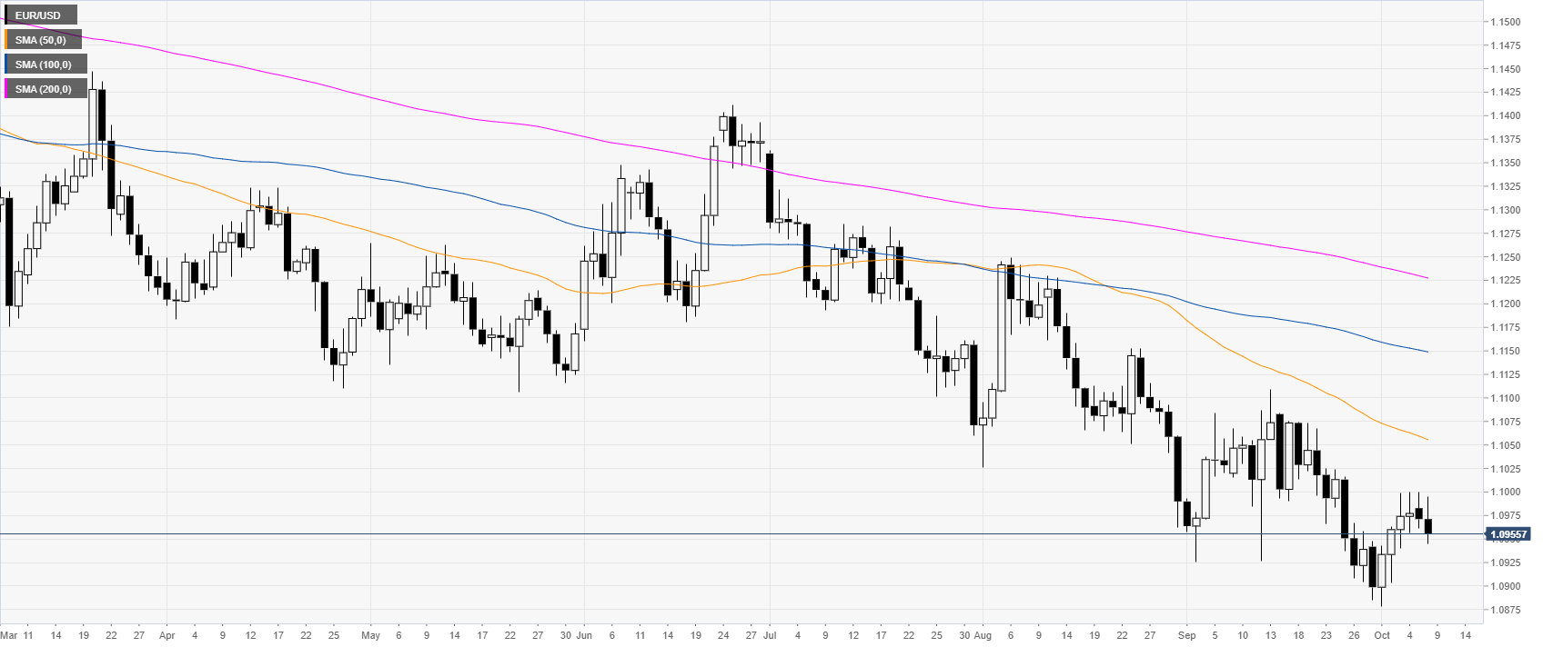 Eur Usd Technical Ysis Euro Trading Below 1 0960 Level After Eur Usd Technical Ysis Euro
