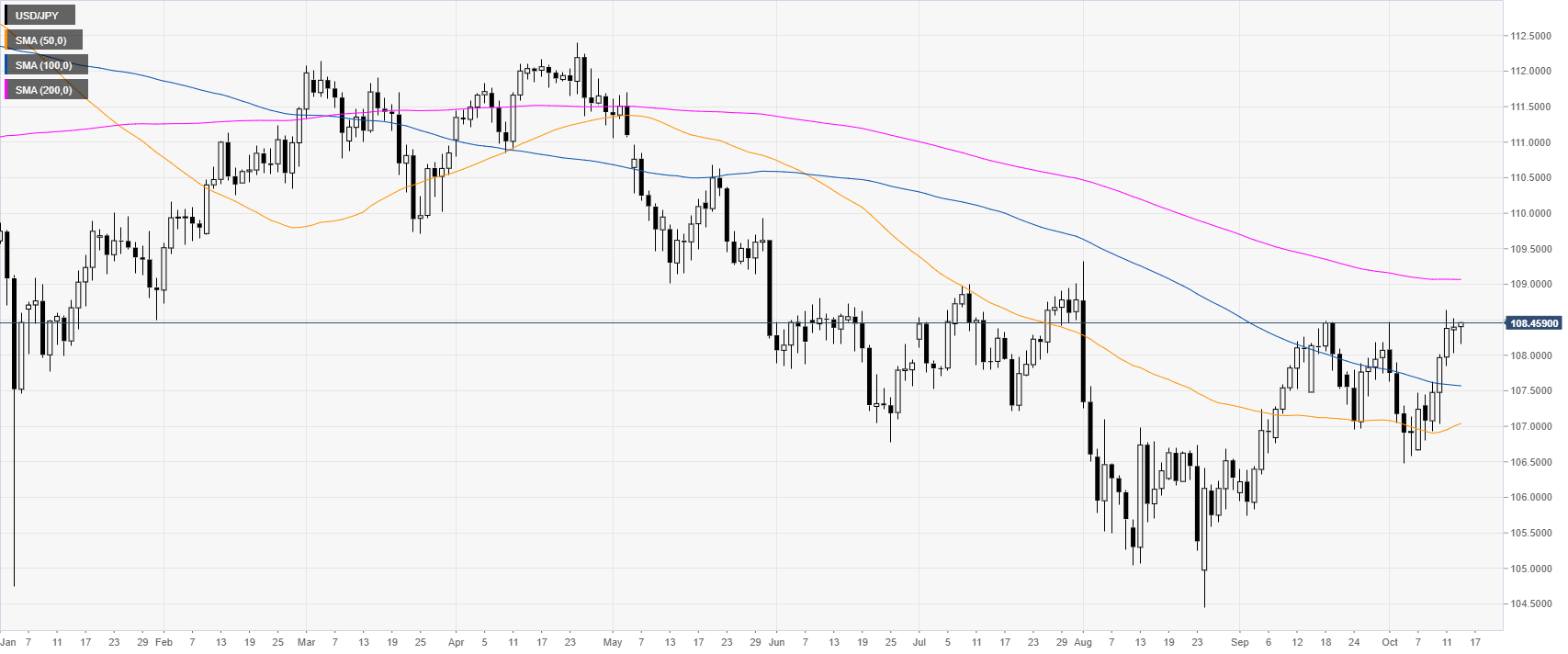 Usd Jpy Daily Chart