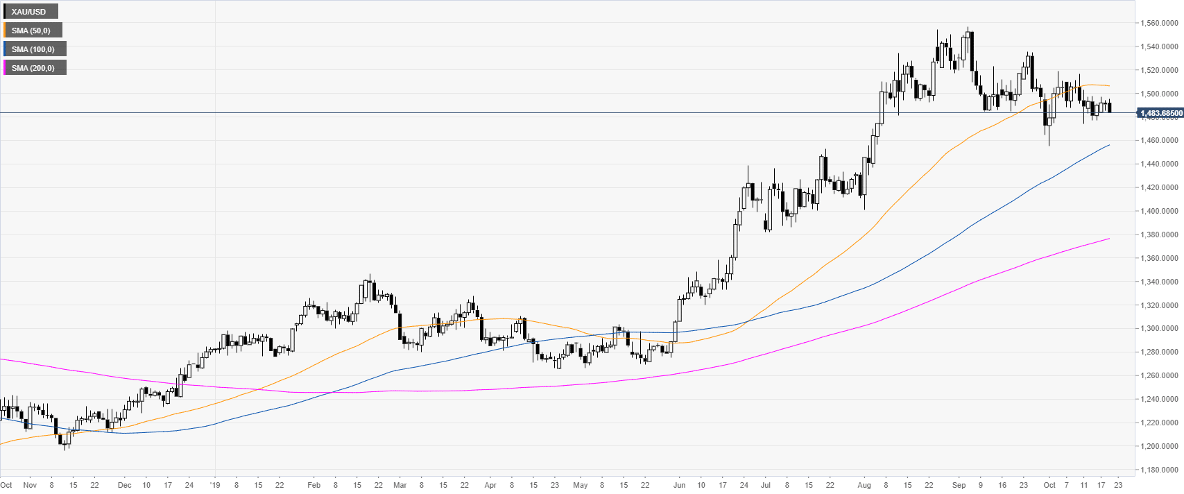 Gold 50 Day Moving Average Chart