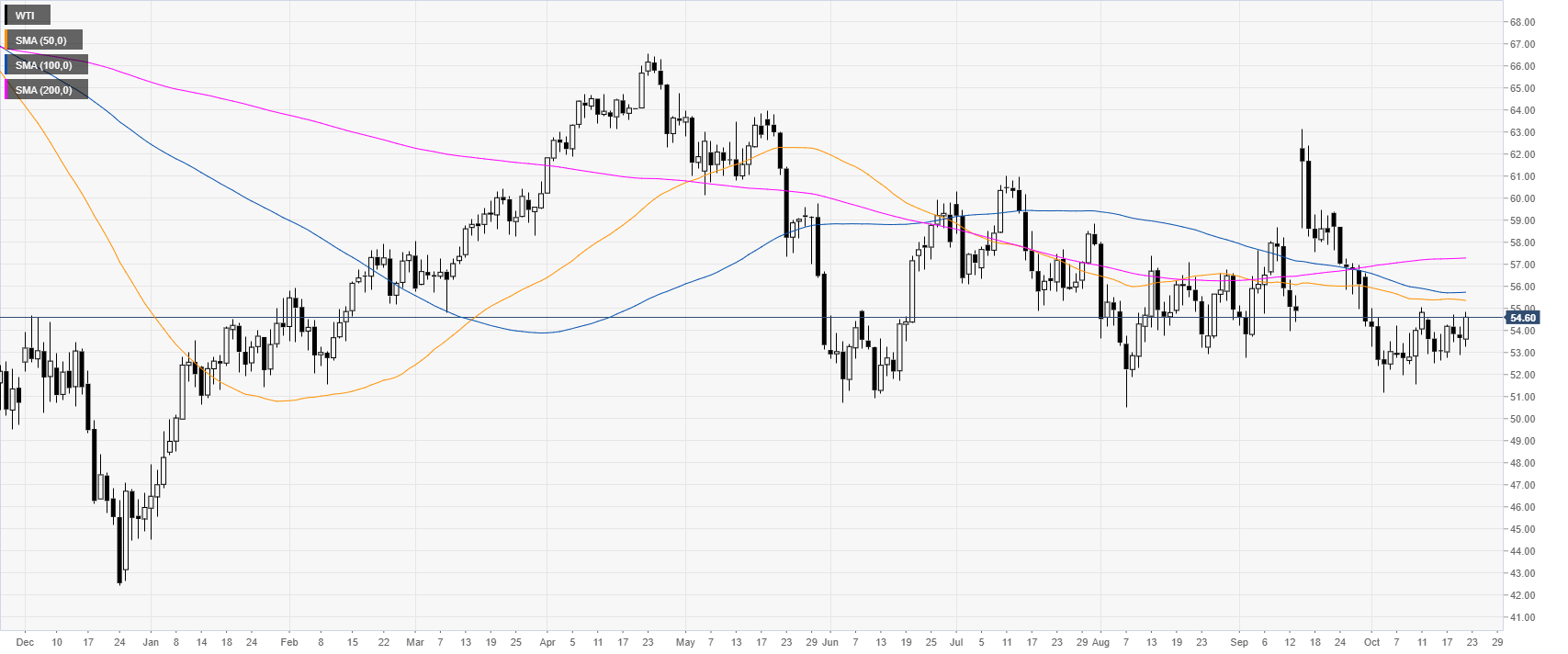 West Texas Crude Chart