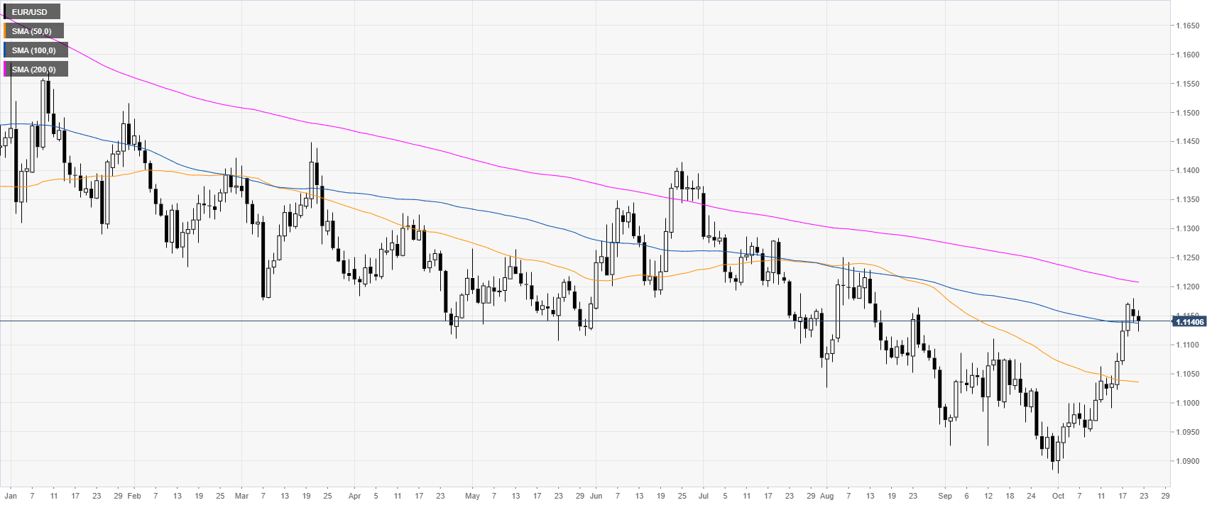 Eur Usd Daily Chart