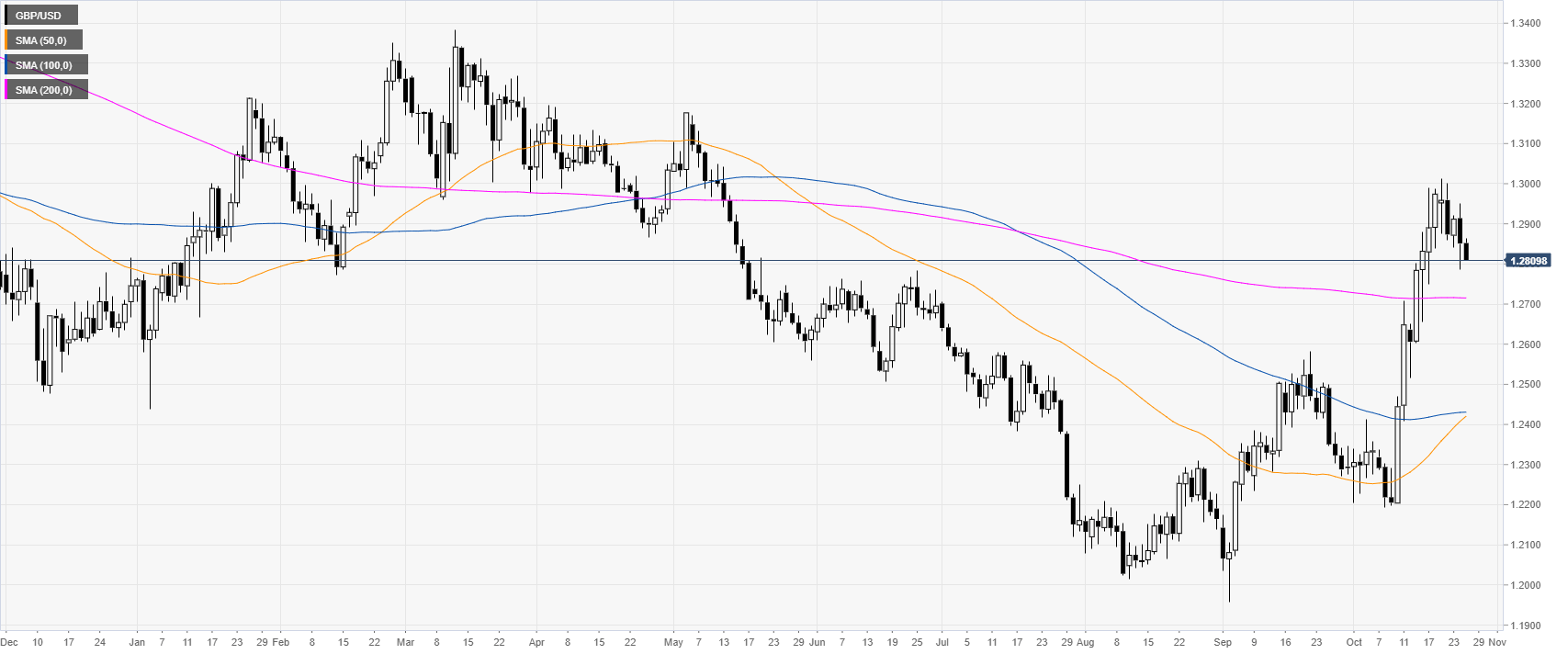 Daily Chart Analysis