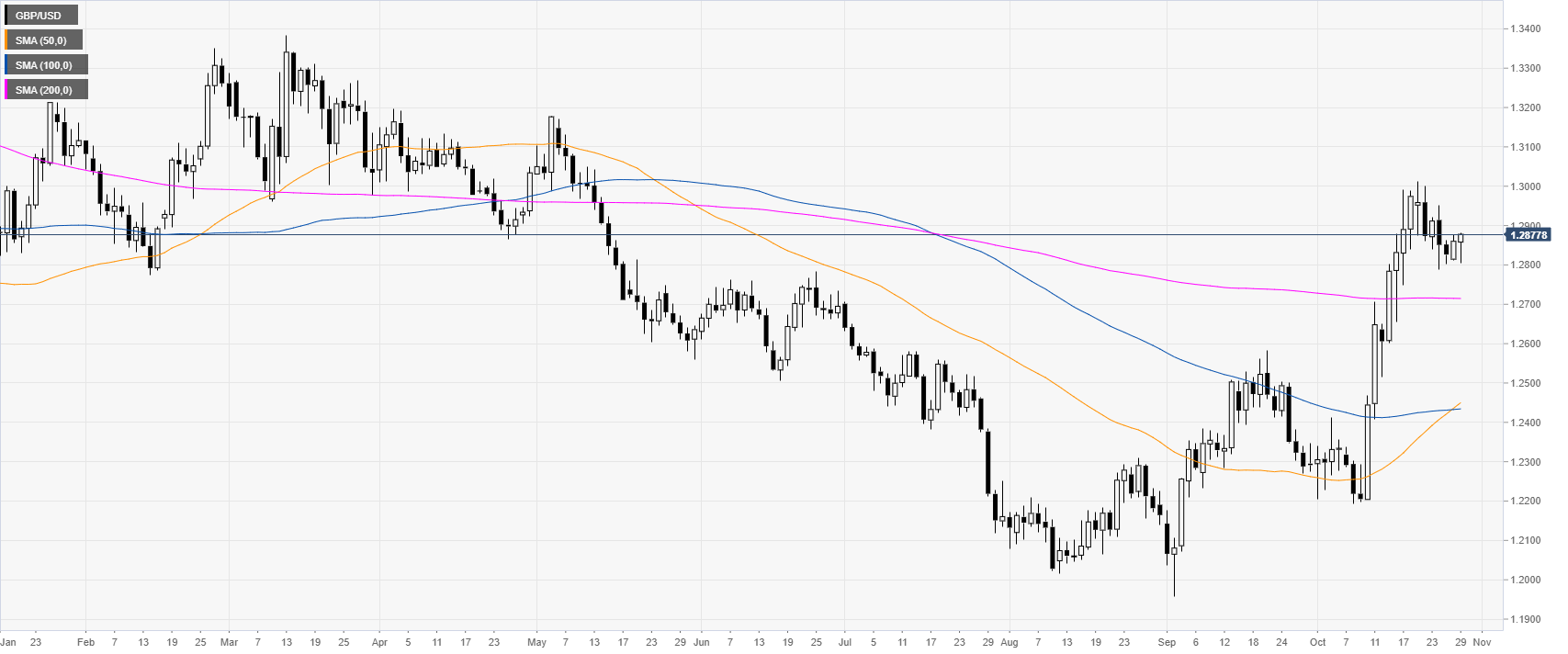 Gbp Usd Daily Chart