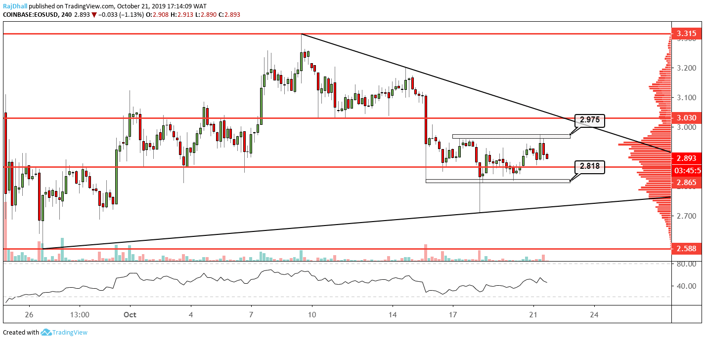 EOS analysis