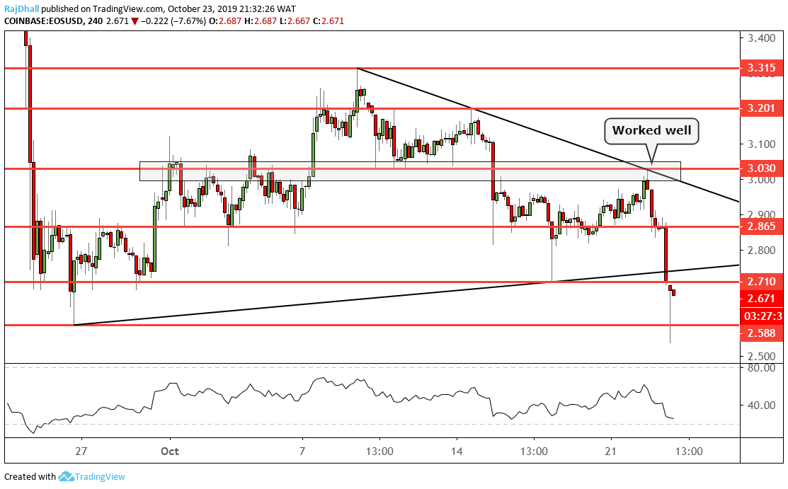 EOS analysis