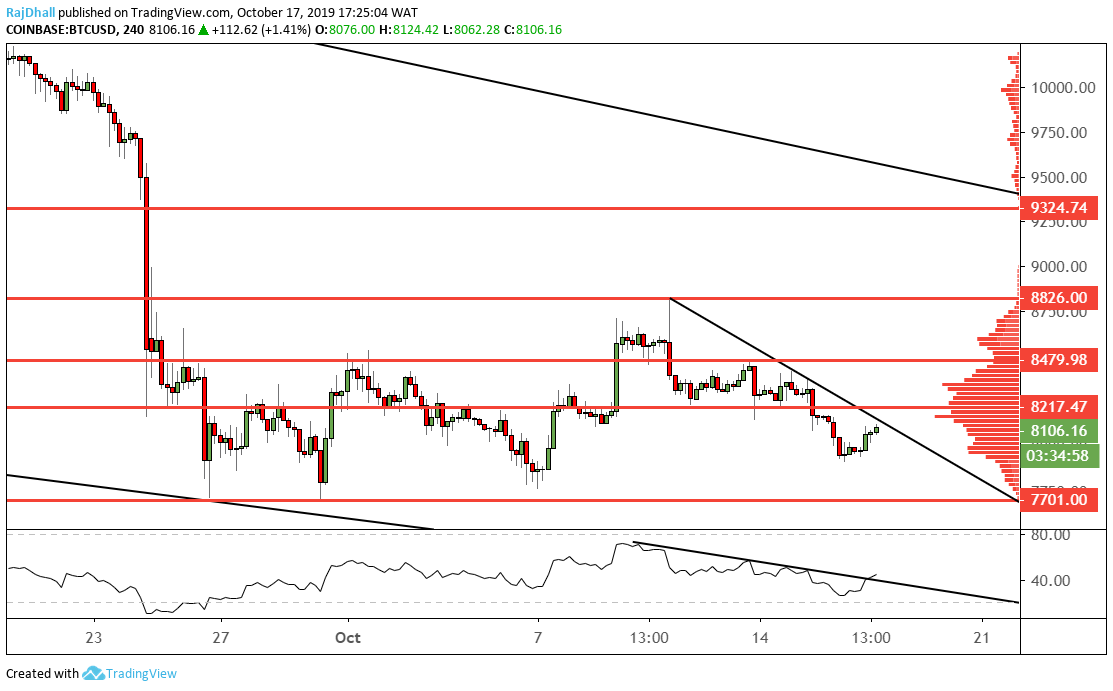 Bitcoin analysis