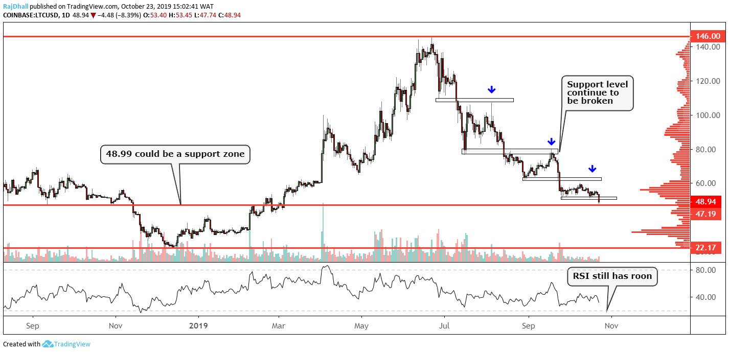 Litecoin Analysis