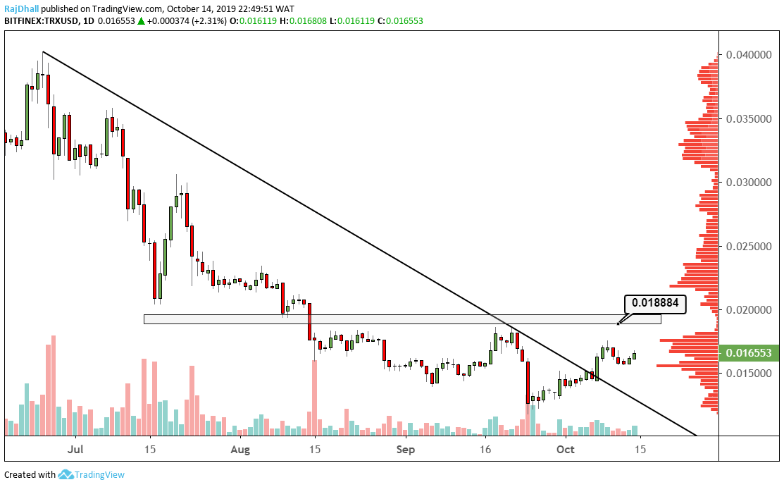 TRX analysis 