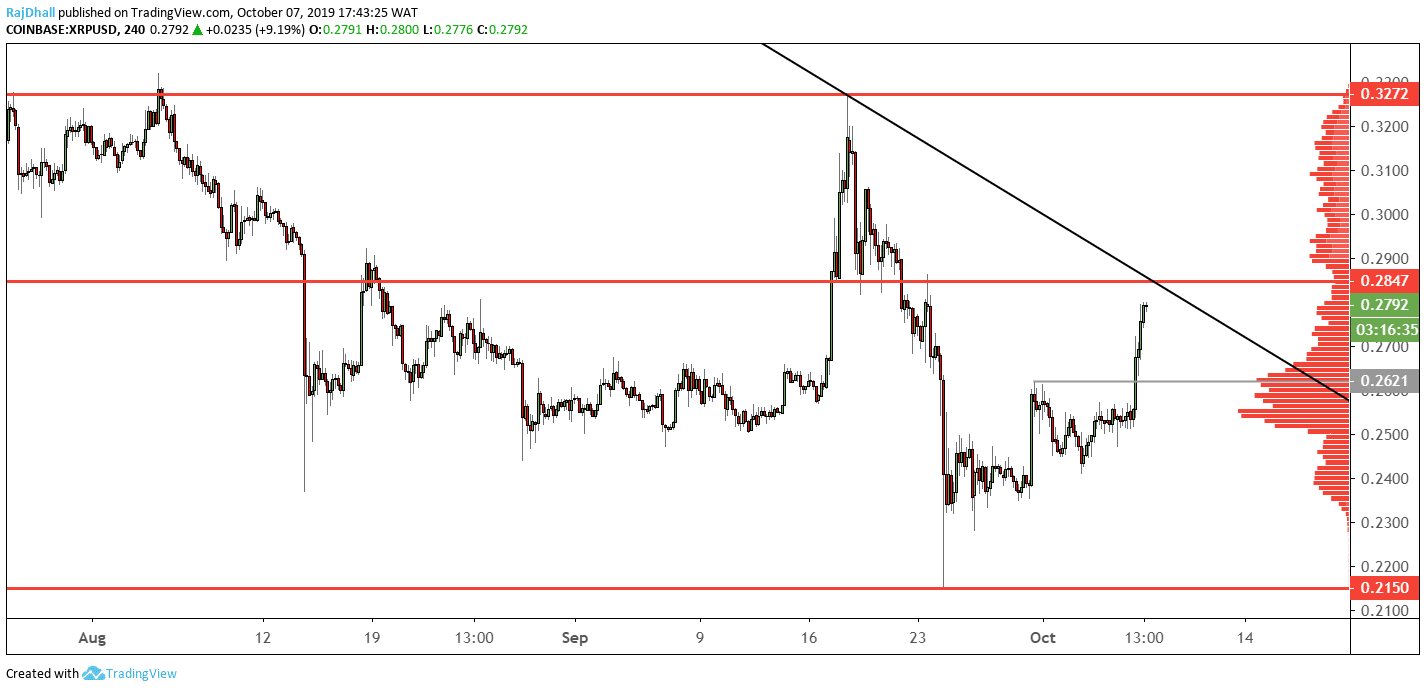 Ripple price analysis