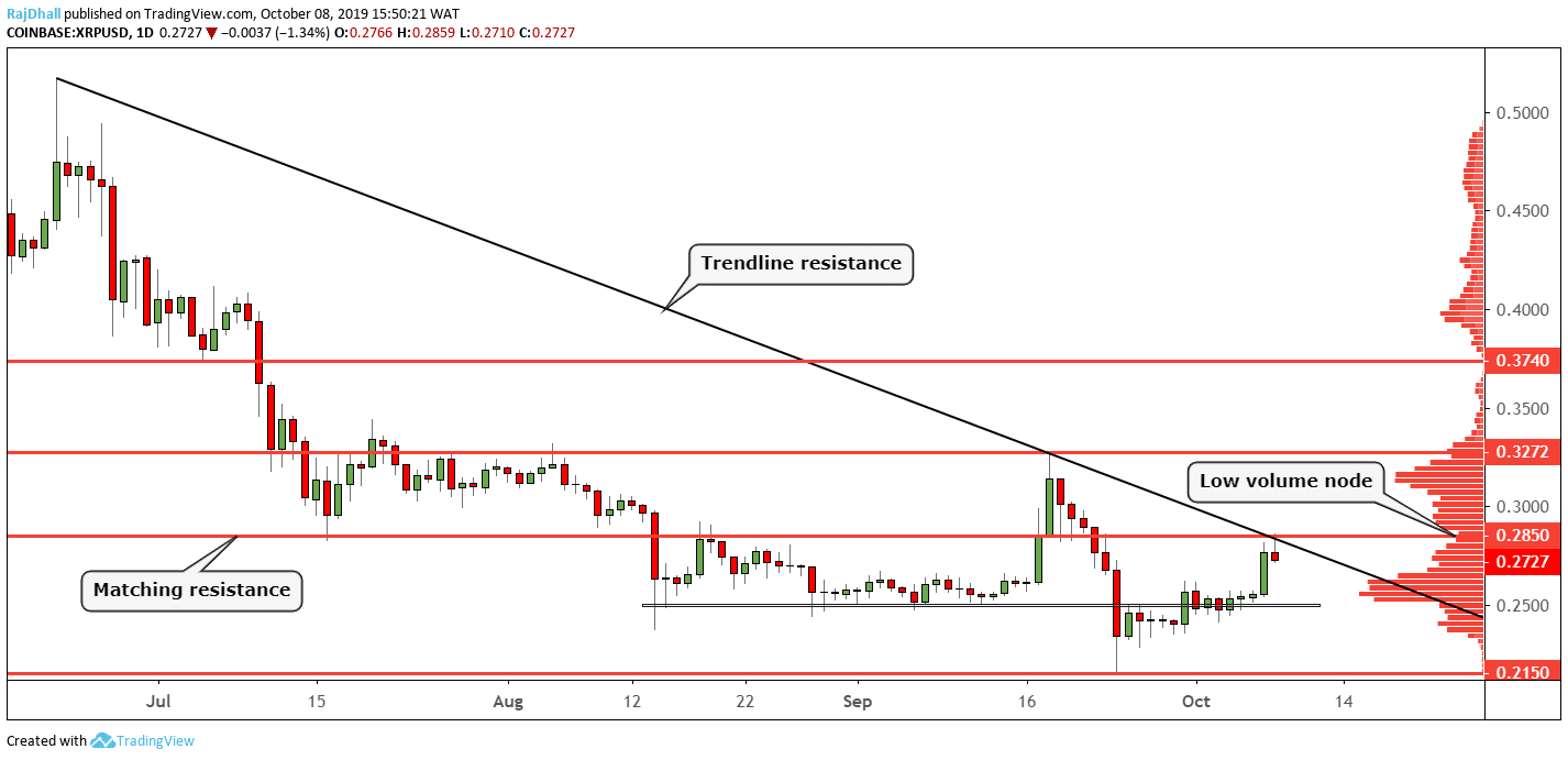 Ripple price analysis