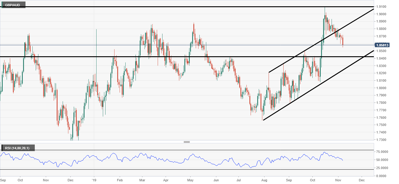 GBP/AUD analysis