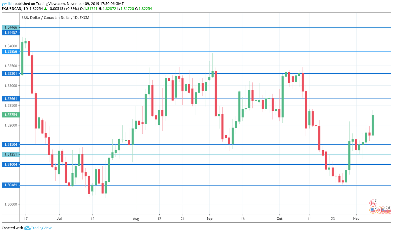 Usd Cad Daily Chart