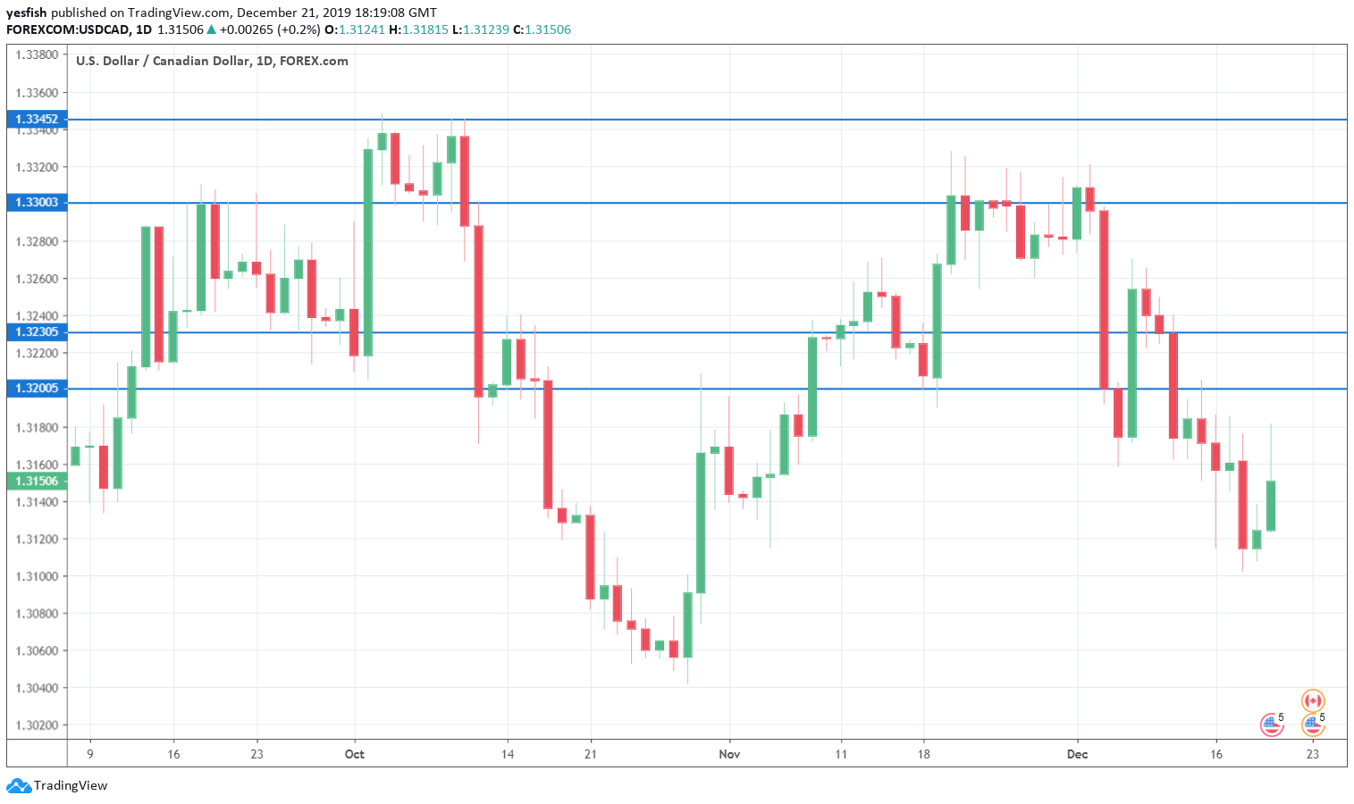 USD CAD Forecast December 23 27 Investors Eye Canadian GDP usd-cad-forecast-december-23-27-investors-eye-canadian-gdp