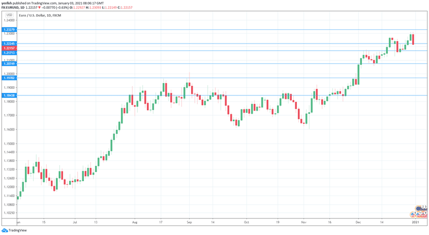 Eur Usd Forecast Jan 4 8 2021 Euro Ends Year With Winning Week