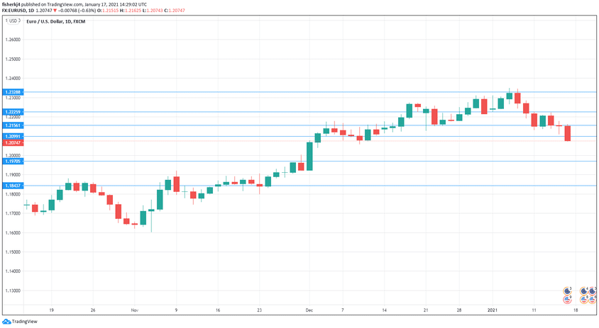 EUR/USD Forecast Jan. 18-22 2021 - Euro slides as US dollar shows strength