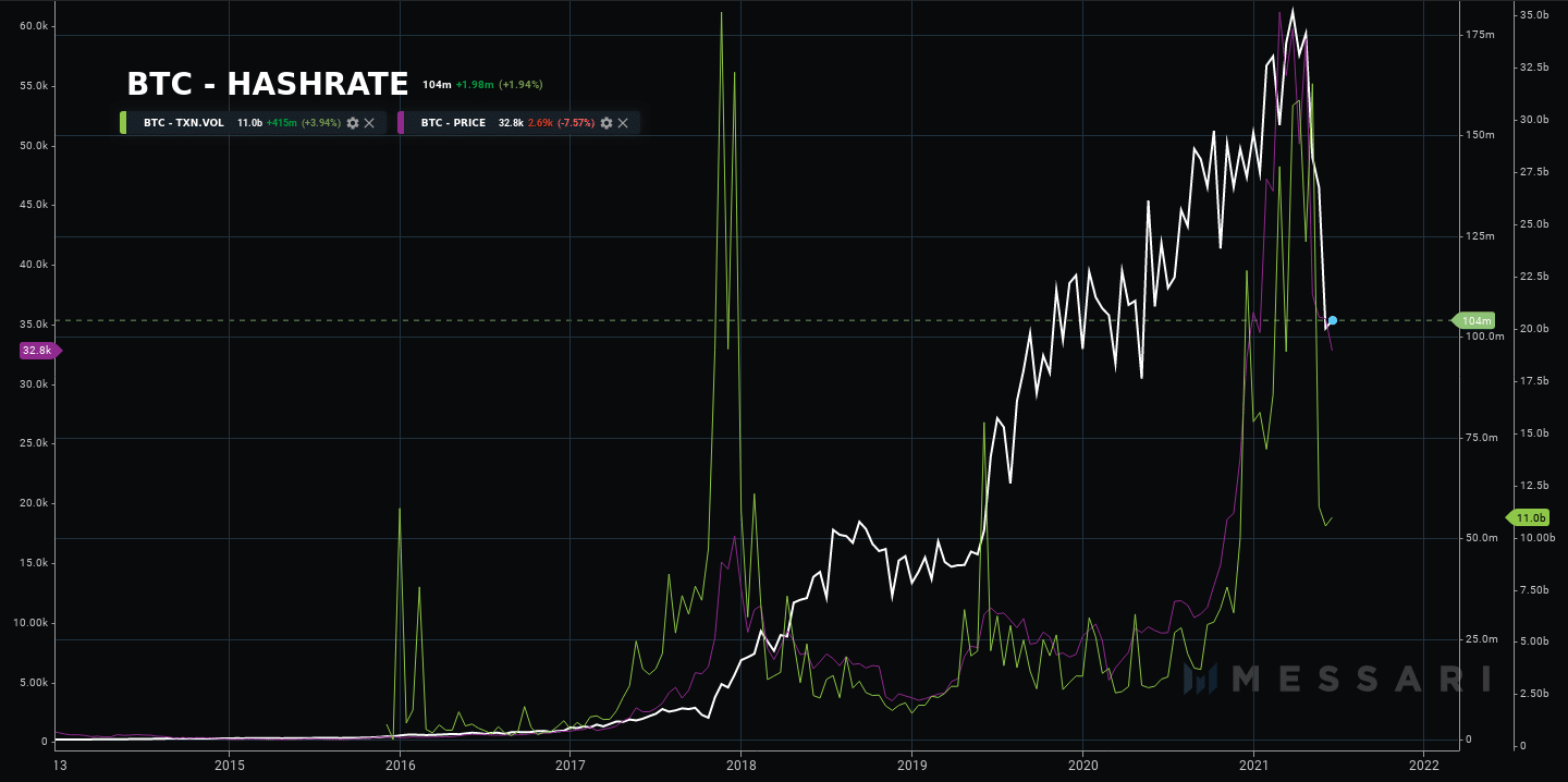 btc hashrate, tx volume, price 21 june 2021
