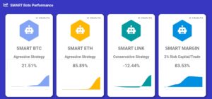 4C Trading Bot Performance