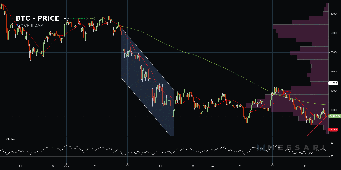 btcusd price chart 25 june 2021