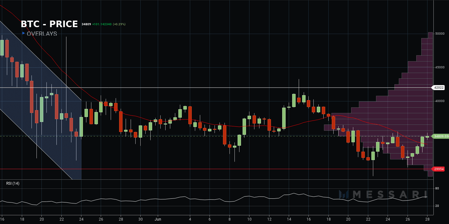 btcusd price chart 28 june 2021