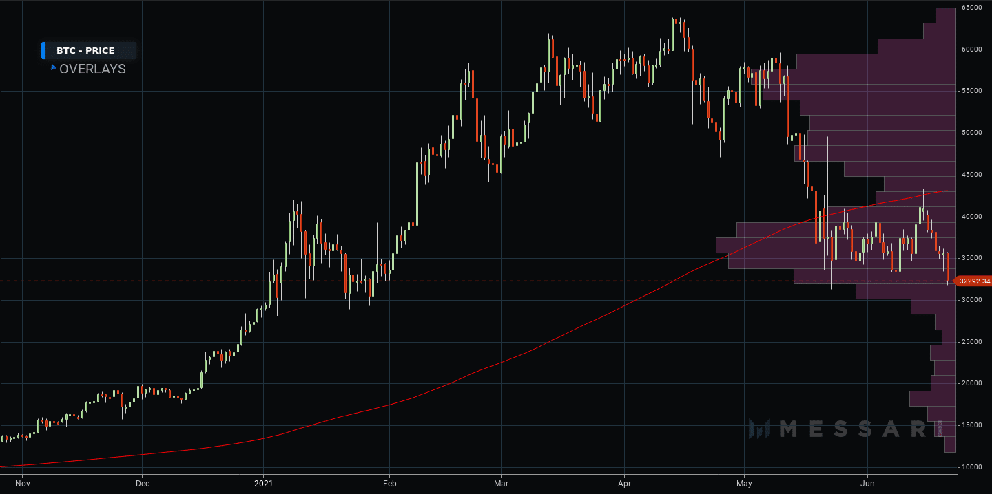 btcusd volume profile 21 june 2021