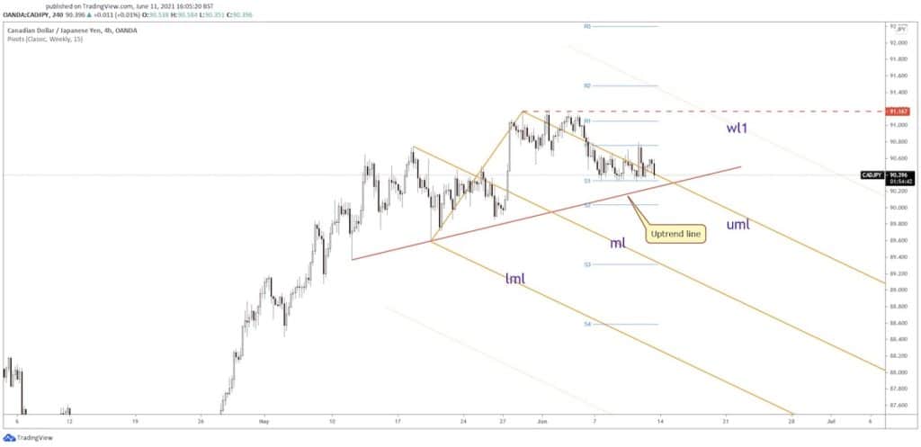CAD/JPY price chart june 11 2021