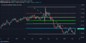 DXY price chart 18 June 2021