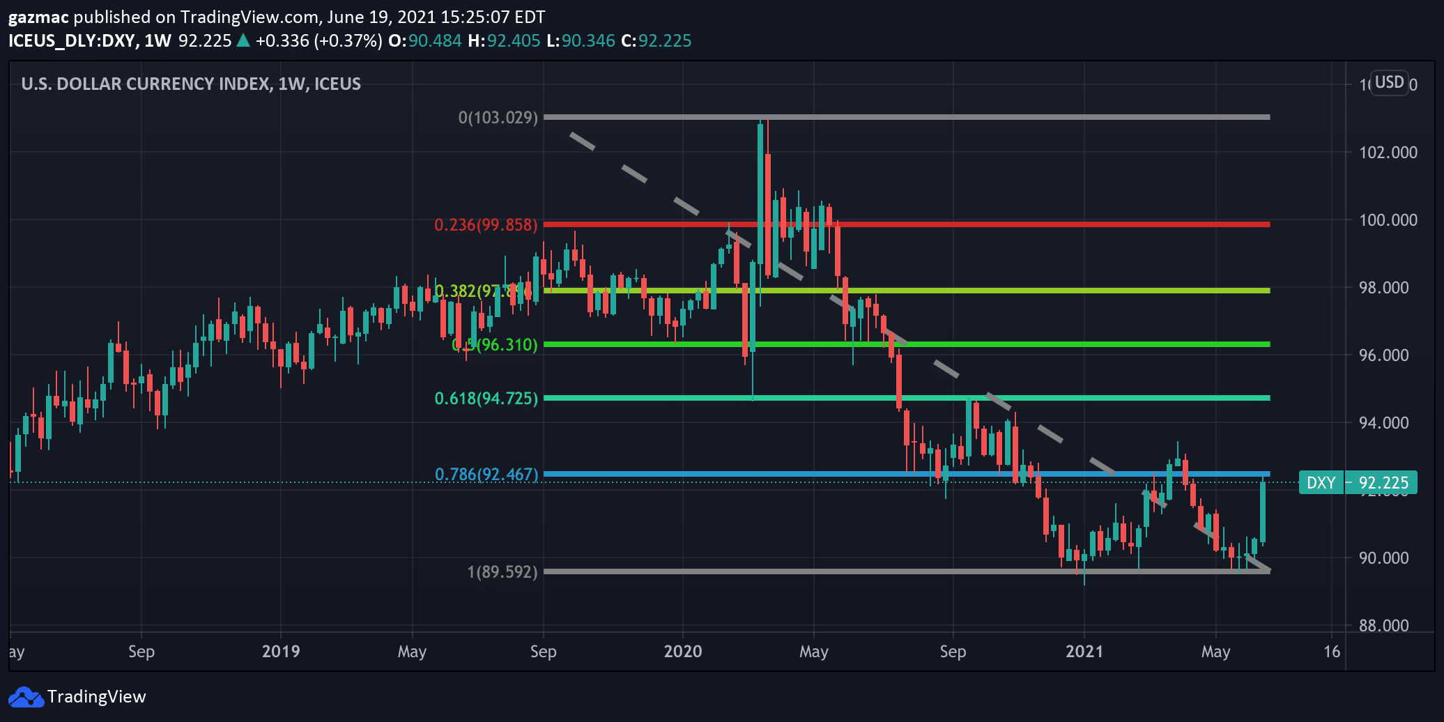 DXY price chart 18 June 2021