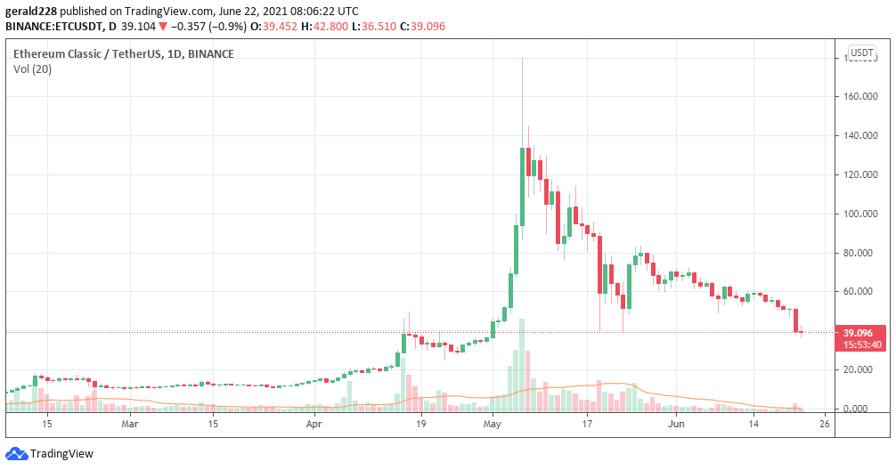 ETCUSD price chart 22 june 2021