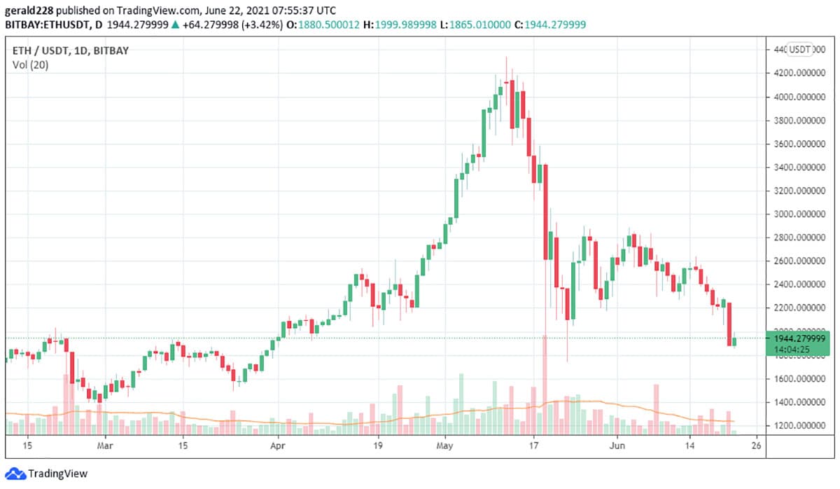But Is Ethereum Back On The Rise Read More To Find Out But Is Ethereum Back On The Rise Read More To Find Out