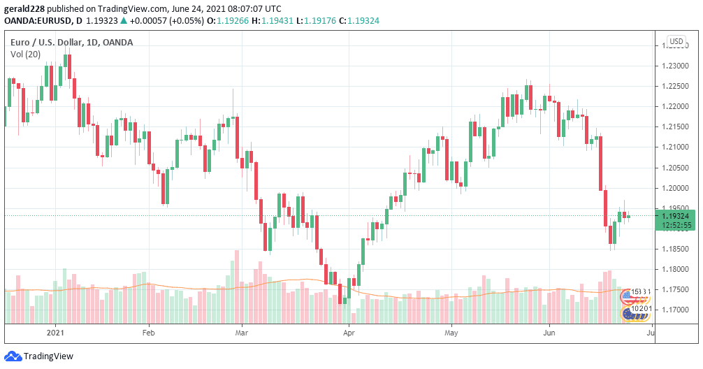 EUR/USD