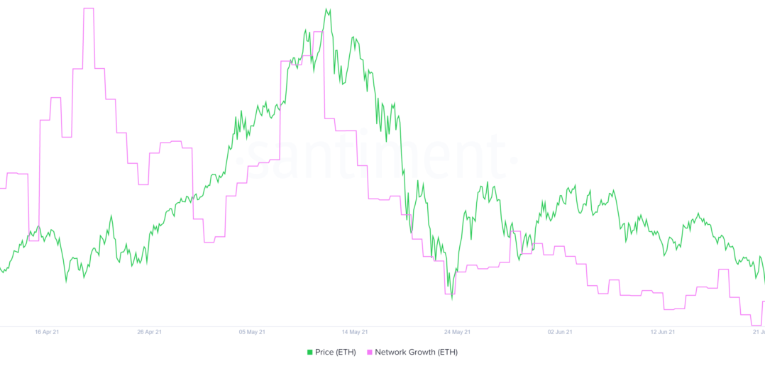 Ethereum network growth