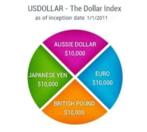 FXCM Forex Basket