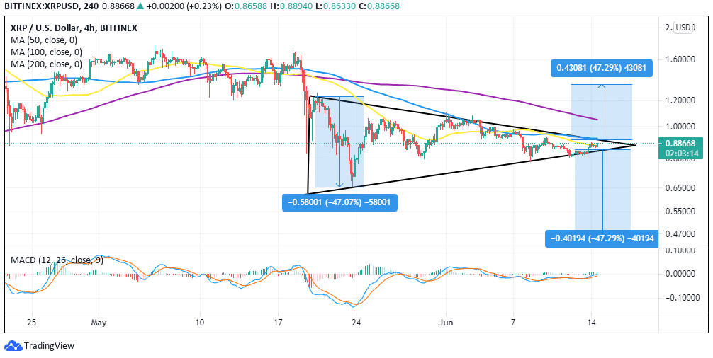 XRP/USD price chart