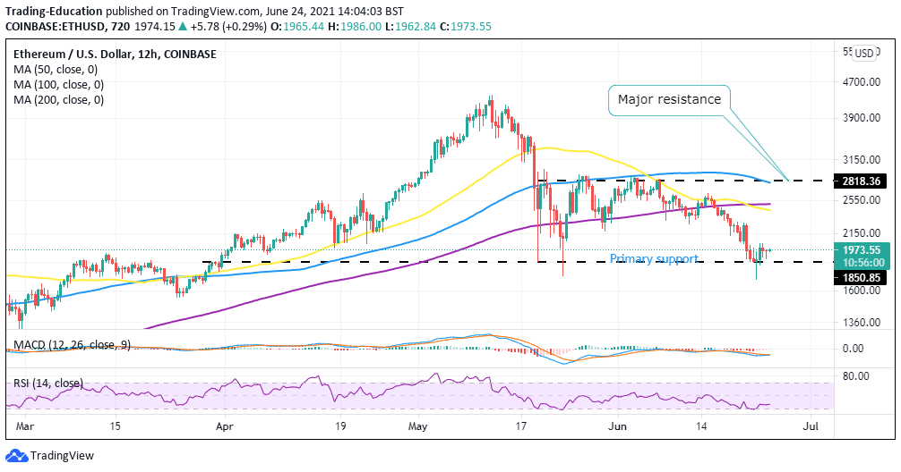 ETH/USD price chart 