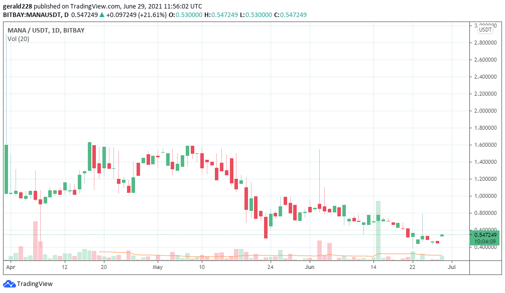 Decentraland Price