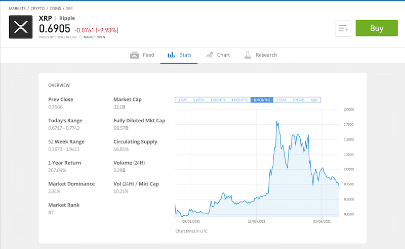 eToro XRP instrument page