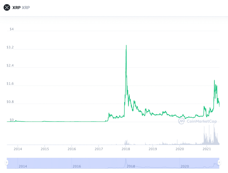 XRP all time chart