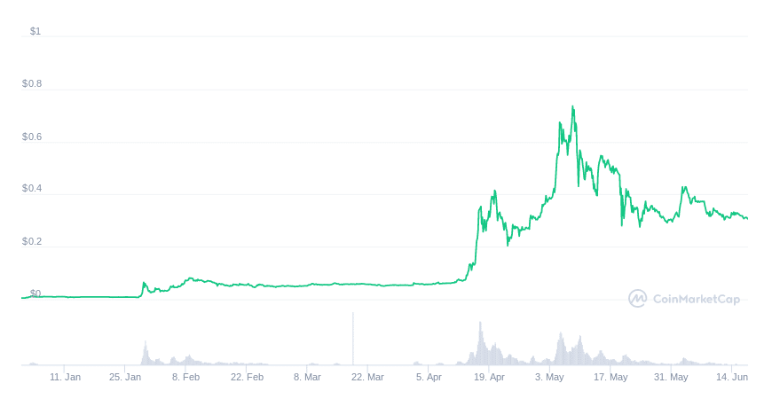 dogecoin price