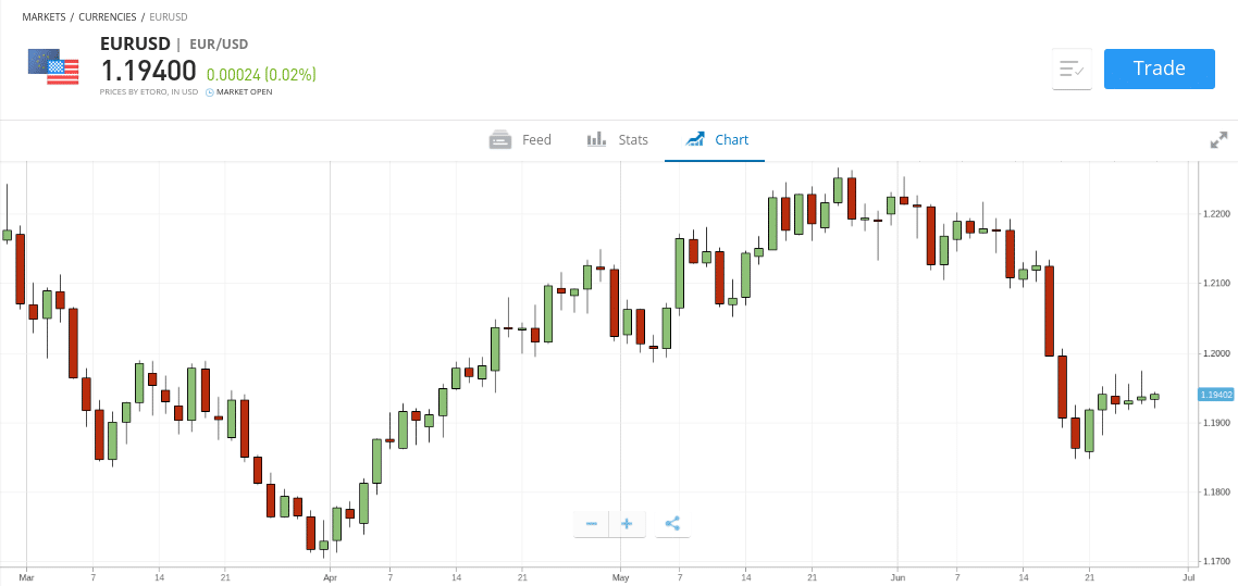 eurusd - forex pairs