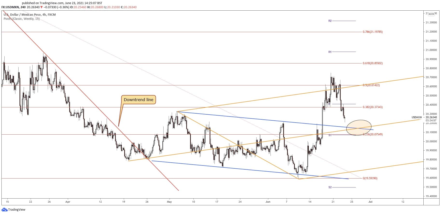 usdmxn forecast 23 june 2021