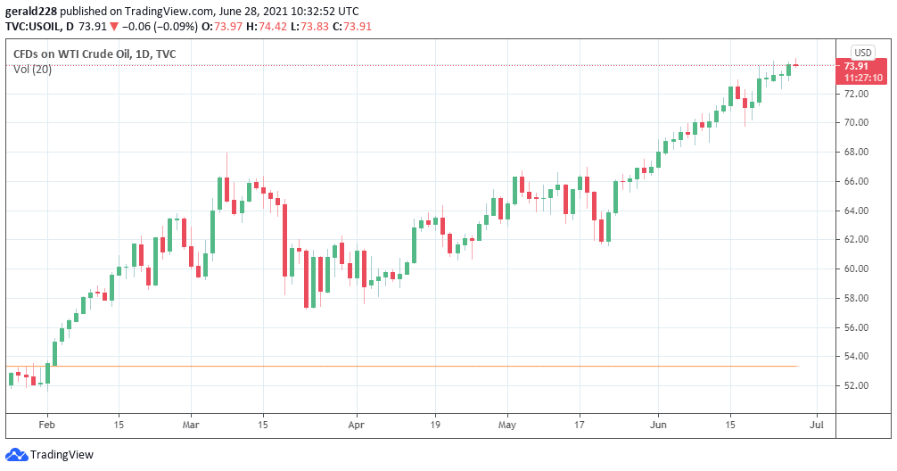 West Texas Intermediate