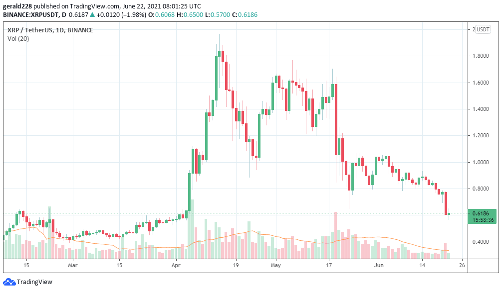 BNBUSD price chart 22 june 2021