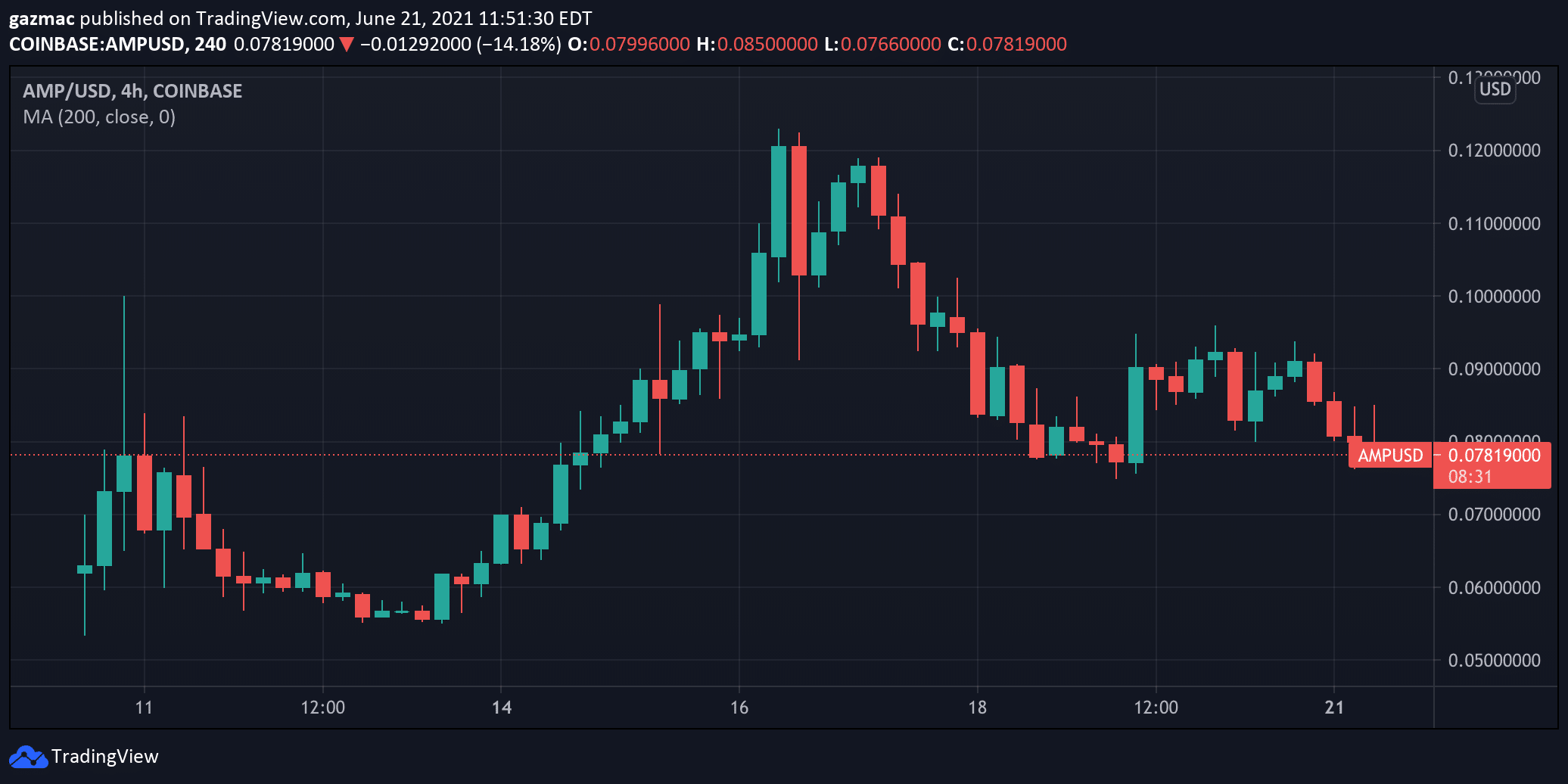 ampusd 4 hour chart 21 june 2021